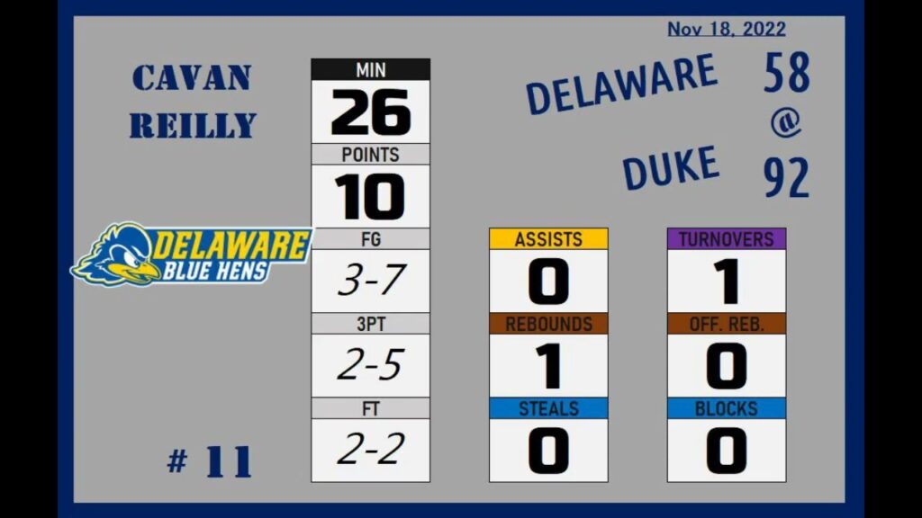 2022nov18 e2ac9befb88f11 reilly cavan 2002 e29784e296bagameplay50 ncaa1 delaware