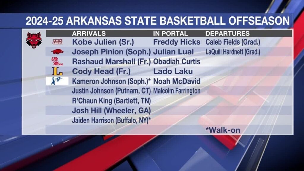 arkansas state mens basketball fills 2024 25 scholarships with justin johnson kameron johnson 1