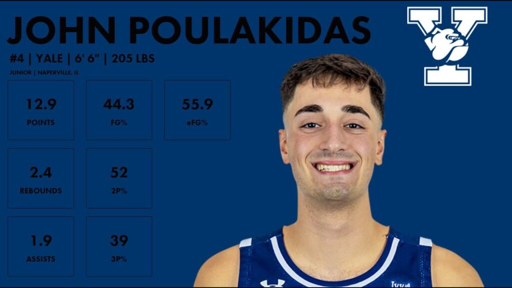 yales john poulakidas is made for march 2023 24 season highlights