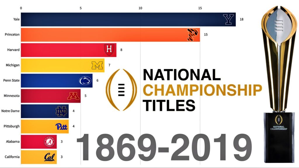 most college football national championship titles 1869 2019 1