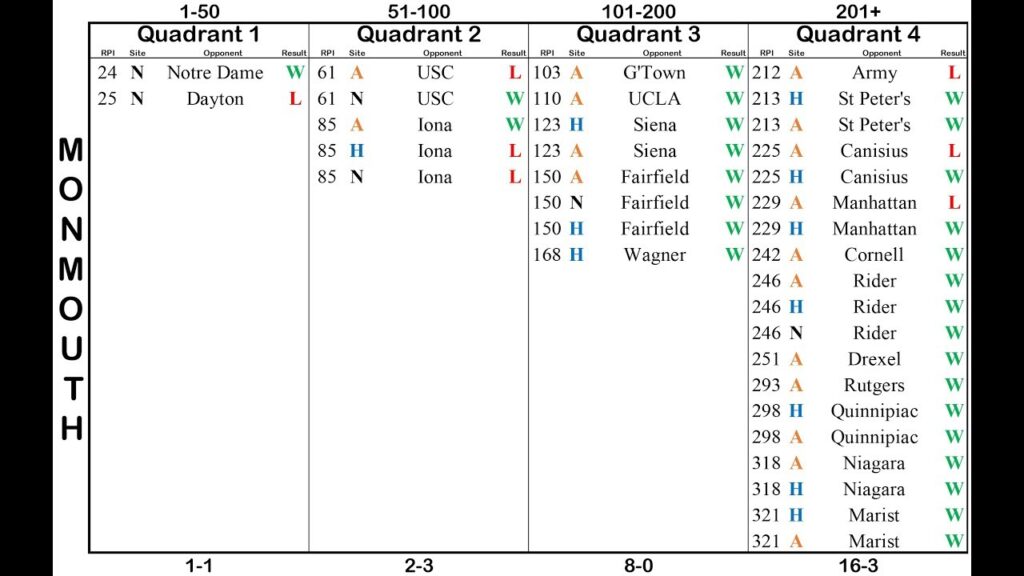 the evolution of the ncaa tournament selection process